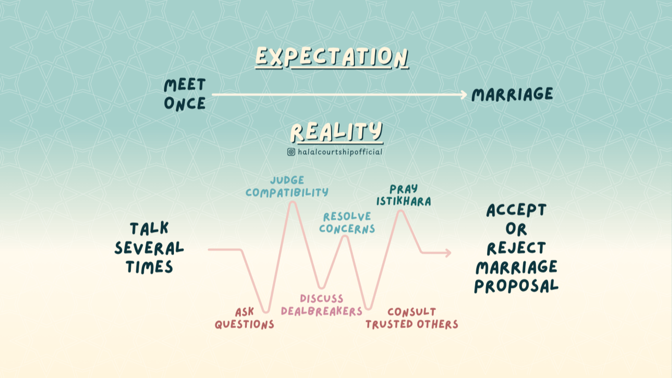 Halal Courtship expectations vs reality